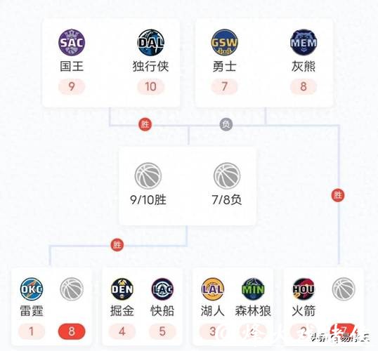 NBA首轮晋级赔率：湖人森林狼五五开 快船占优